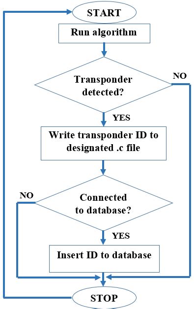 active rfid attendance tracking|rfid attendance system flowchart.